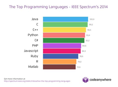 no of programming languages
